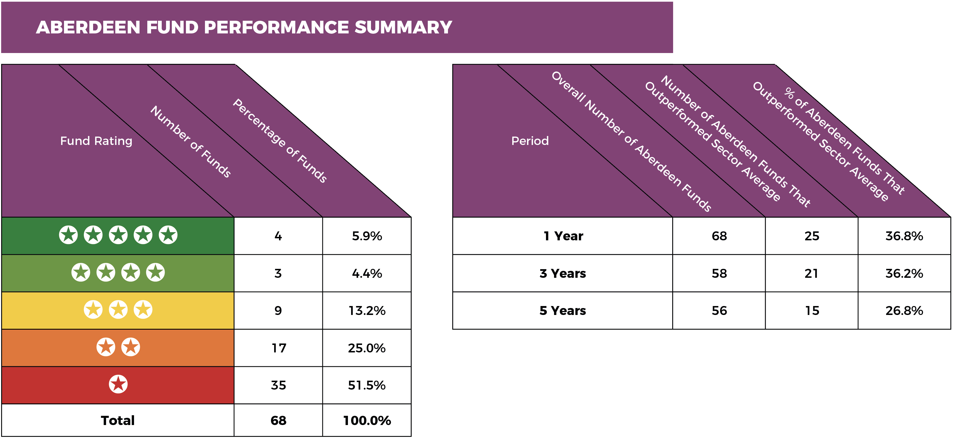 Standard Life Aberdeen fund performance review